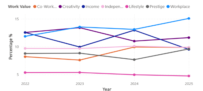 Data graph of work value trends